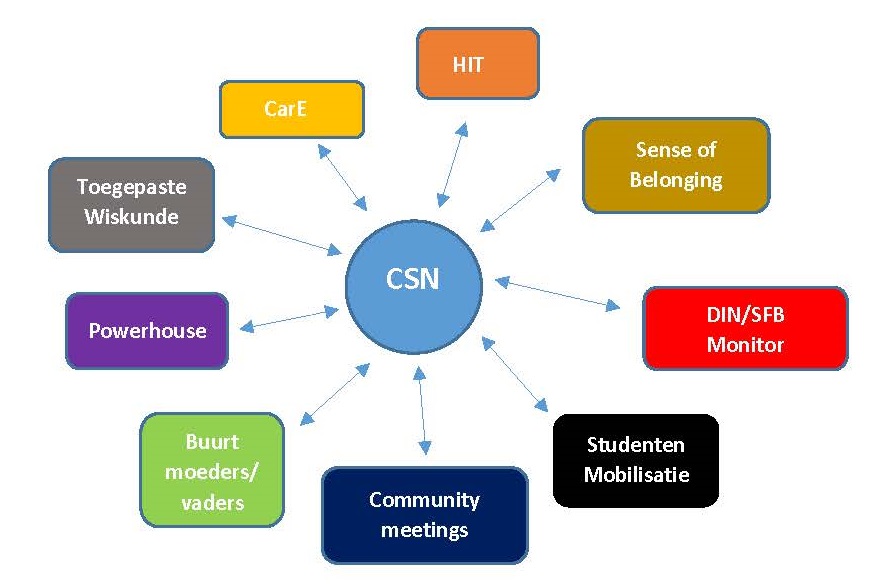 CSN Visual