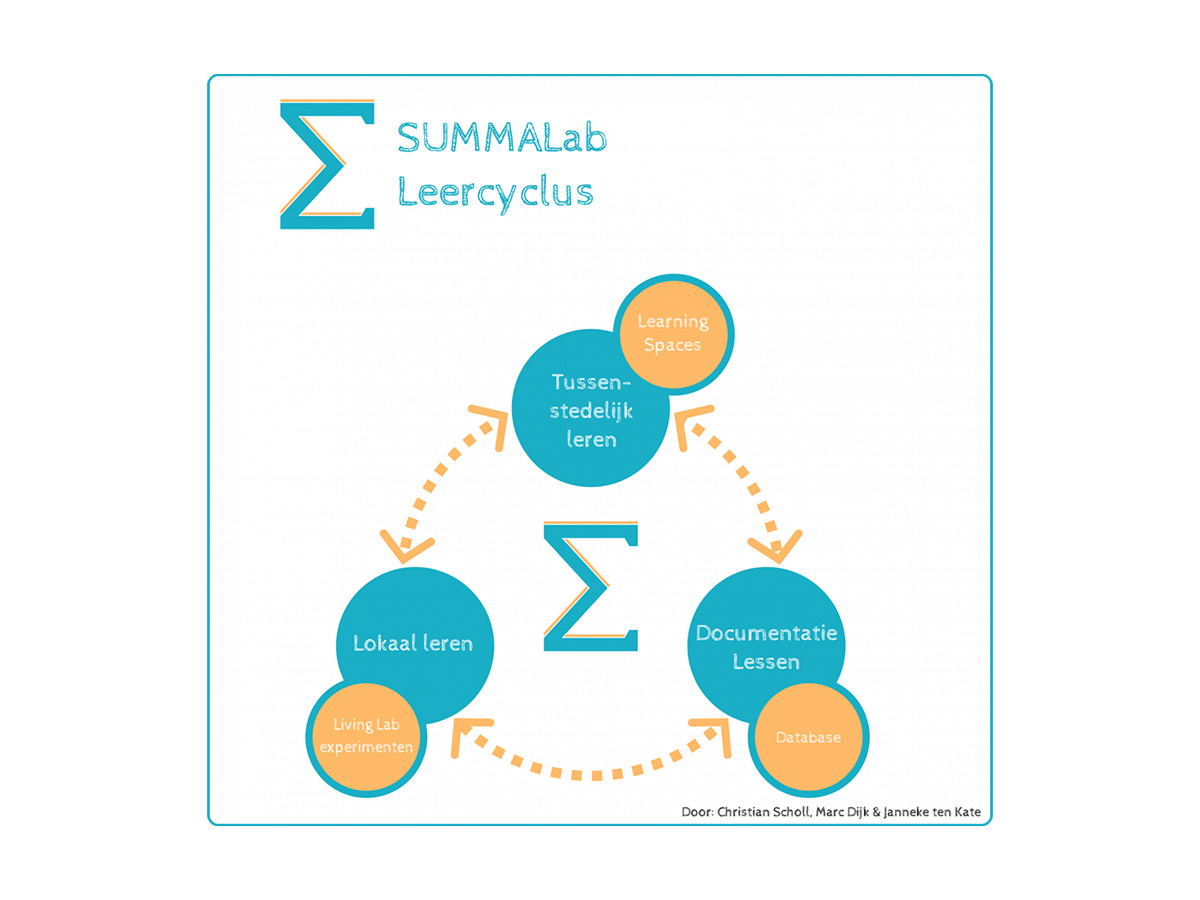 An outline of Smart Urban Mobility MetA Lab 