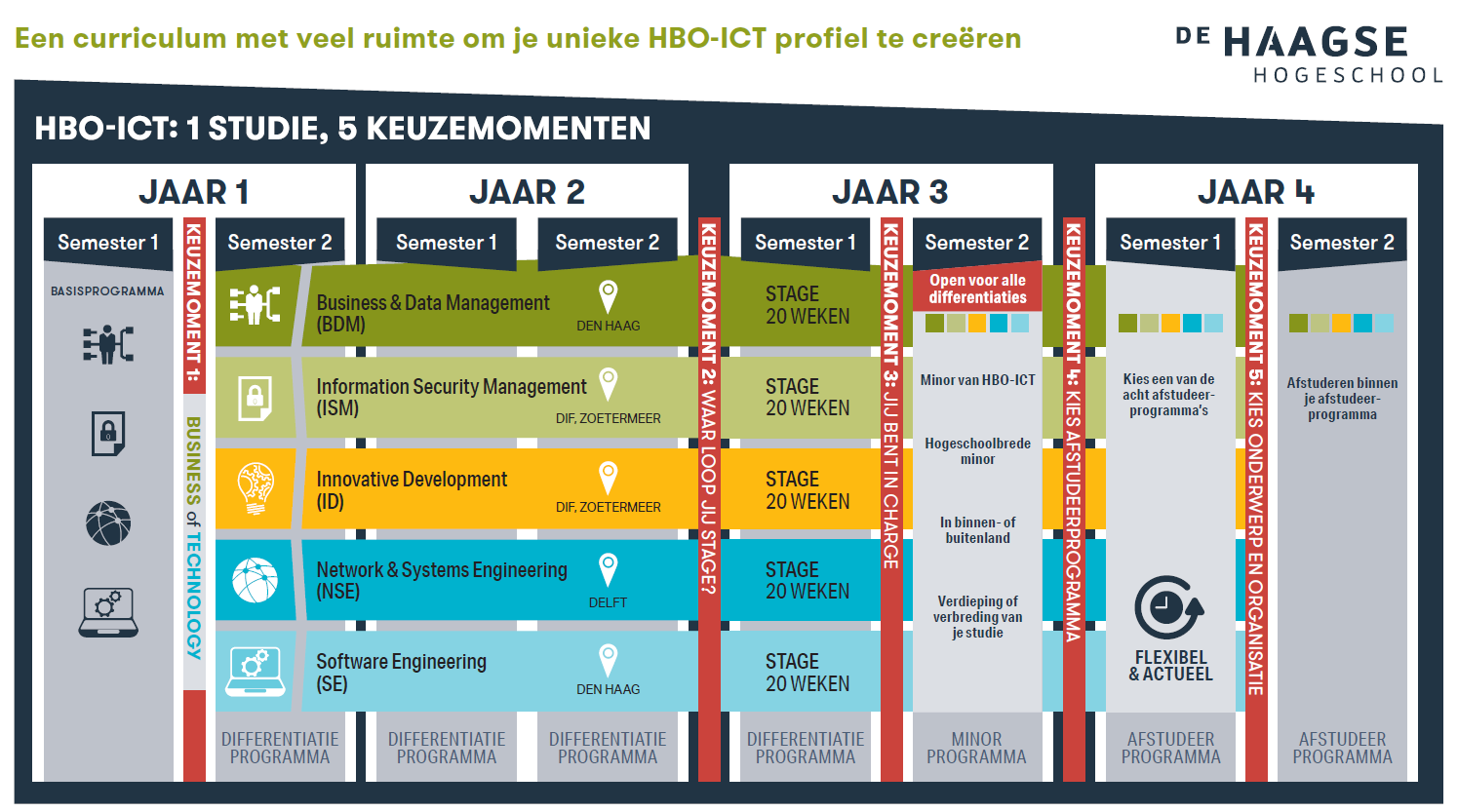 Curriculum overzicht HBO ICT