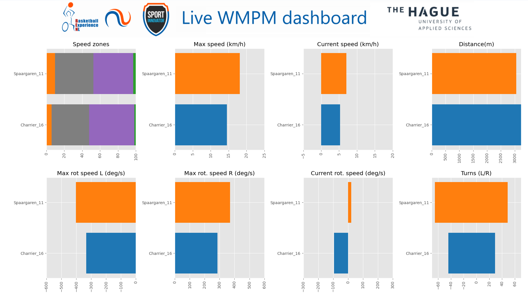 Dashboard van sensordata