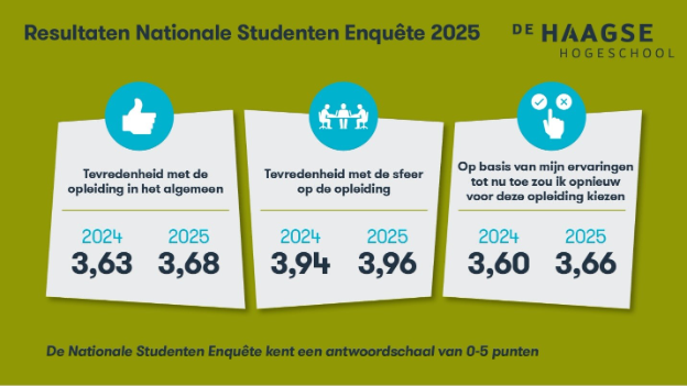 Nationale Studenten Enquête 2025