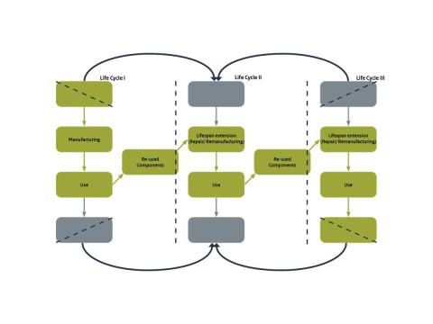 remanufacturing schema